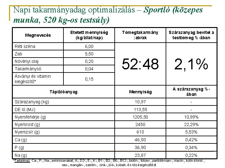 Napi takarmányadag optimalizálás – Sportló (közepes munka, 520 kg-os testsúly) Tömegtakarmány : abrak Szárazanyag Napi takarmányadag optimalizálás – Sportló (közepes munka, 520 kg-os testsúly) Tömegtakarmány : abrak Szárazanyag