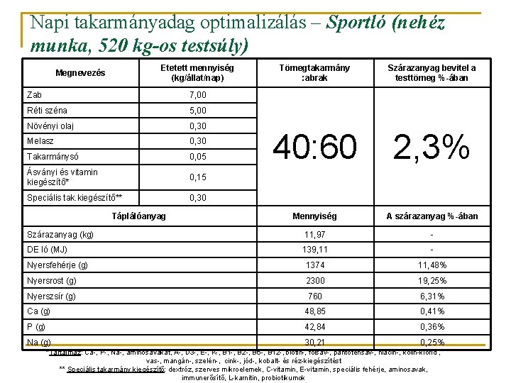 Napi takarmányadag optimalizálás – Sportló (nehéz munka, 520 kg-os testsúly) Etetett mennyiség (kg/állat/nap) Tömegtakarmány Napi takarmányadag optimalizálás – Sportló (nehéz munka, 520 kg-os testsúly) Etetett mennyiség (kg/állat/nap) Tömegtakarmány