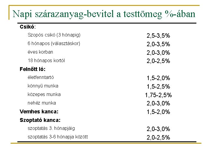 Napi szárazanyag-bevitel a testtömeg %-ában Csikó: Szopós csikó (3 hónapig) 6 hónapos (választáskor) éves Napi szárazanyag-bevitel a testtömeg %-ában Csikó: Szopós csikó (3 hónapig) 6 hónapos (választáskor) éves
