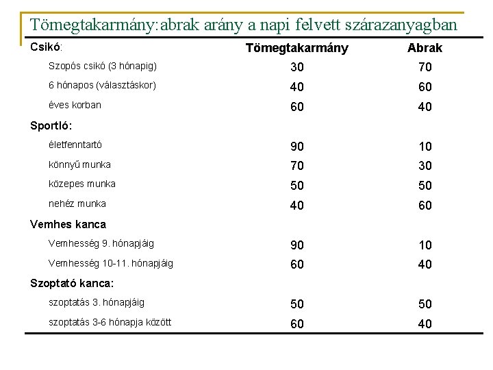 Tömegtakarmány: abrak arány a napi felvett szárazanyagban Csikó: Tömegtakarmány Abrak Szopós csikó (3 hónapig) Tömegtakarmány: abrak arány a napi felvett szárazanyagban Csikó: Tömegtakarmány Abrak Szopós csikó (3 hónapig)