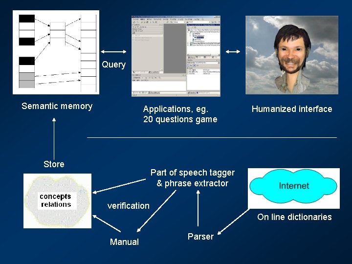 Query Semantic memory Applications, eg. 20 questions game Store Humanized interface Part of speech