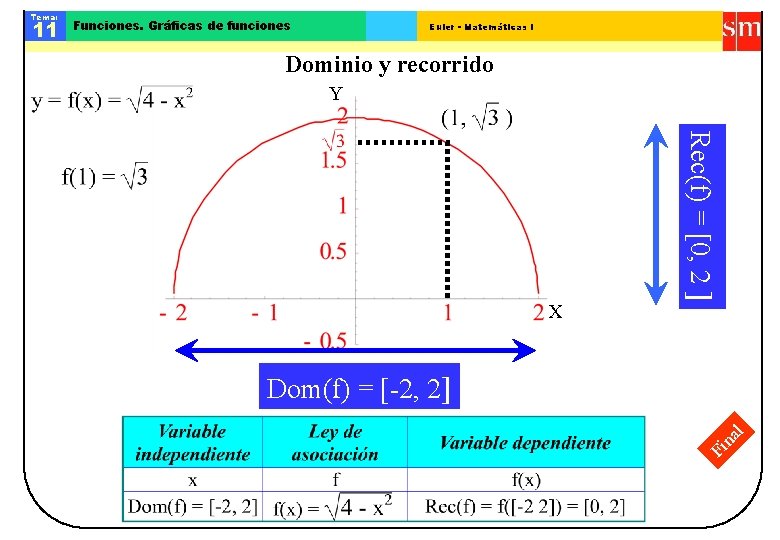 Funciones. Gráficas de funciones Euler - Matemáticas I Dominio y recorrido Y Rec(f) =