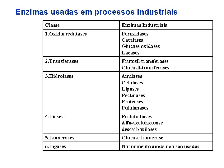 Enzimas usadas em processos industriais Classe Enzimas Industriais 1. Oxidorredutases Peroxidases Catalases Glucose oxidases