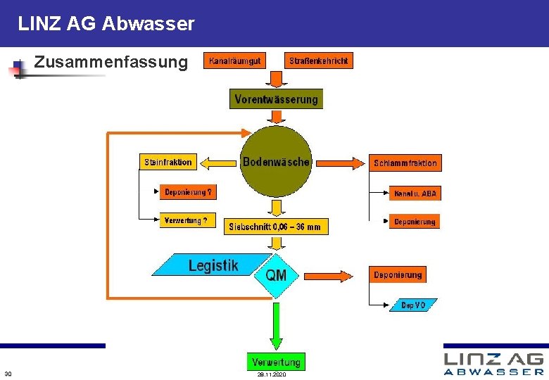 LINZ AG Abwasser Zusammenfassung 30 28. 11. 2020 