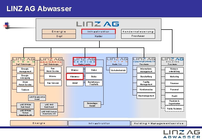 LINZ AG Abwasser Energie I n f r a s t ruktur Dopf Konzernsteuerung