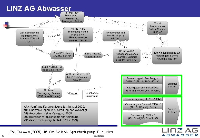 LINZ AG Abwasser Ertl, Thomas (2005): 15. ÖWAV KAN Sprechertagung, Pregarten 10 28. 11.