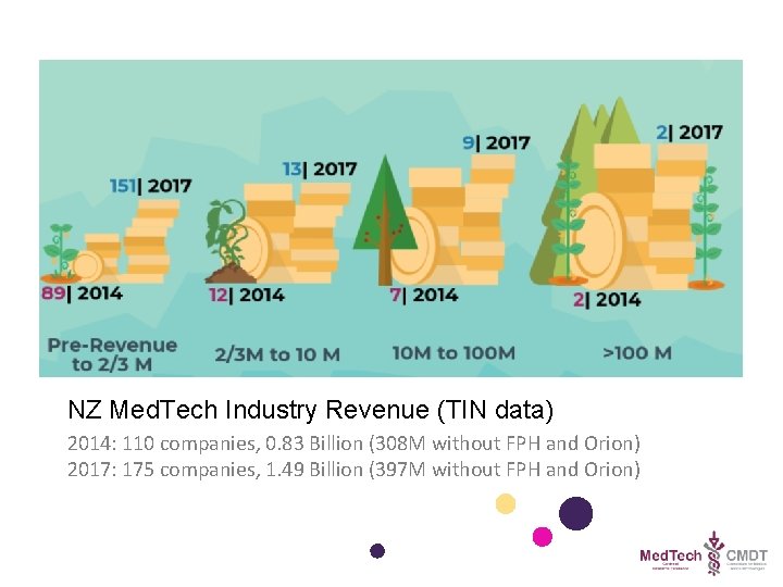 NZ Med. Tech Industry Revenue (TIN data) 2014: 110 companies, 0. 83 Billion (308