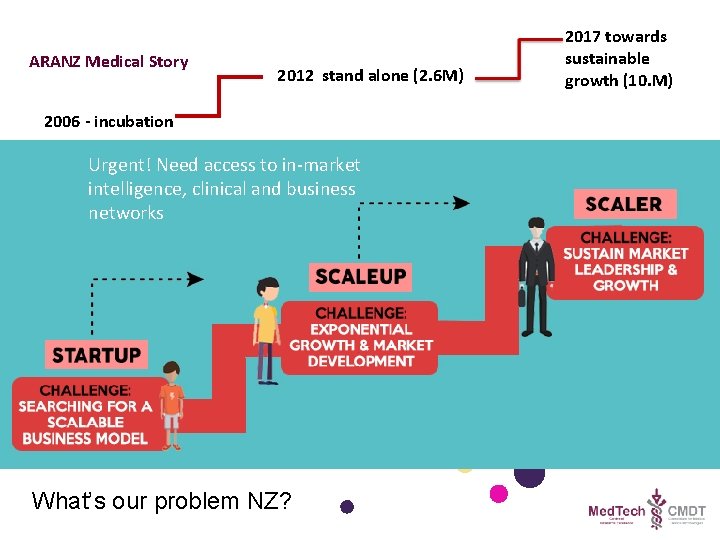 ARANZ Medical Story 2012 stand alone (2. 6 M) 2006 - incubation Urgent! Need