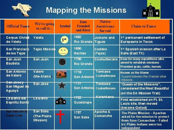 Mapping the Missions Official Name We’re going to call it… Symbol Date Founded and