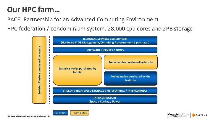 Our HPC farm… PACE: Partnership for an Advanced Computing Environment HPC federation / condominium