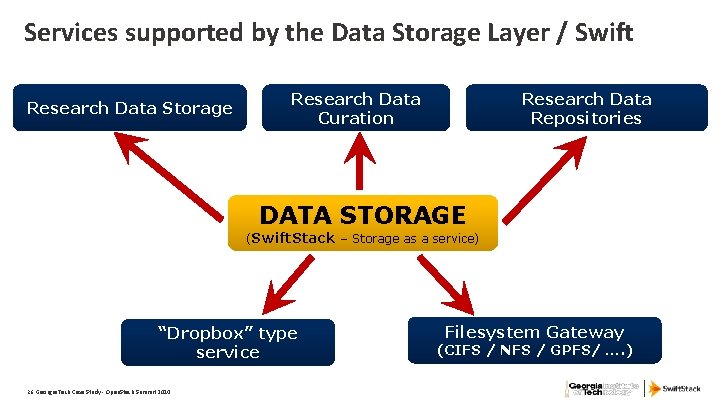 Services supported by the Data Storage Layer / Swift Research Data Storage Research Data