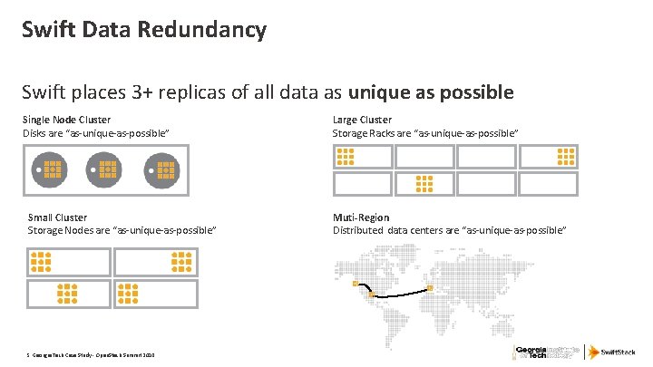 Swift Data Redundancy Swift places 3+ replicas of all data as unique as possible