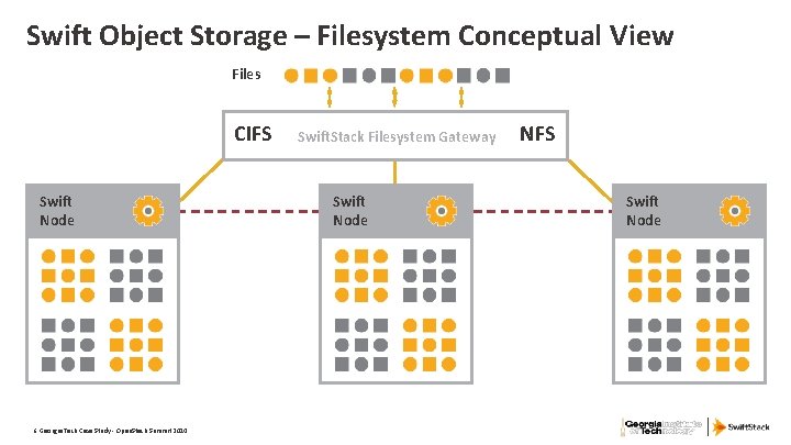Swift Object Storage – Filesystem Conceptual View Files CIFS Swift Node 6 Georgia Tech