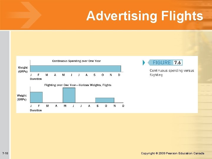 Advertising Flights 7 -18 Copyright © 2009 Pearson Education Canada Advertising Flights 7 -18 Copyright © 2009 Pearson Education Canada