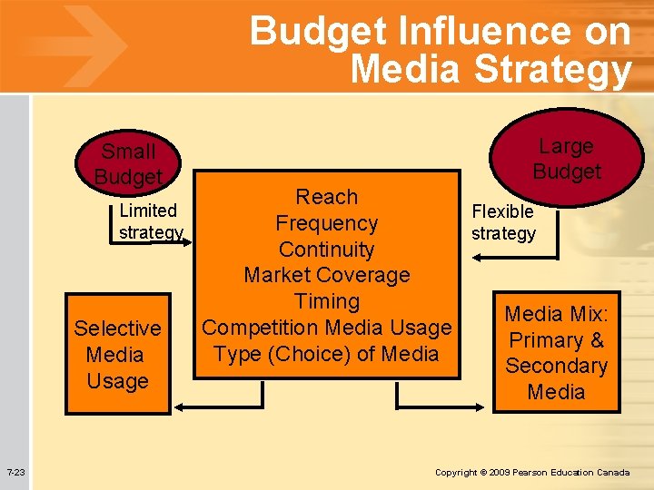 Budget Influence on Media Strategy Small Budget Limited strategy Selective Media Usage 7 -23 Budget Influence on Media Strategy Small Budget Limited strategy Selective Media Usage 7 -23