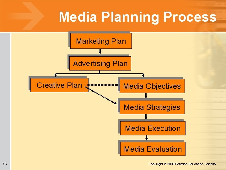 Media Planning Process Marketing Plan Advertising Plan Creative Plan Media Objectives Media Strategies Media Media Planning Process Marketing Plan Advertising Plan Creative Plan Media Objectives Media Strategies Media