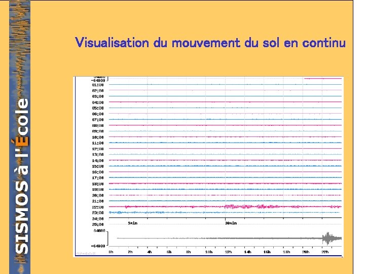 Visualisation du mouvement du sol en continu 