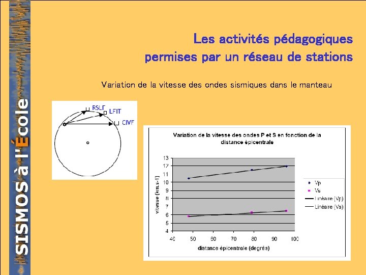 Les activités pédagogiques permises par un réseau de stations Variation de la vitesse des