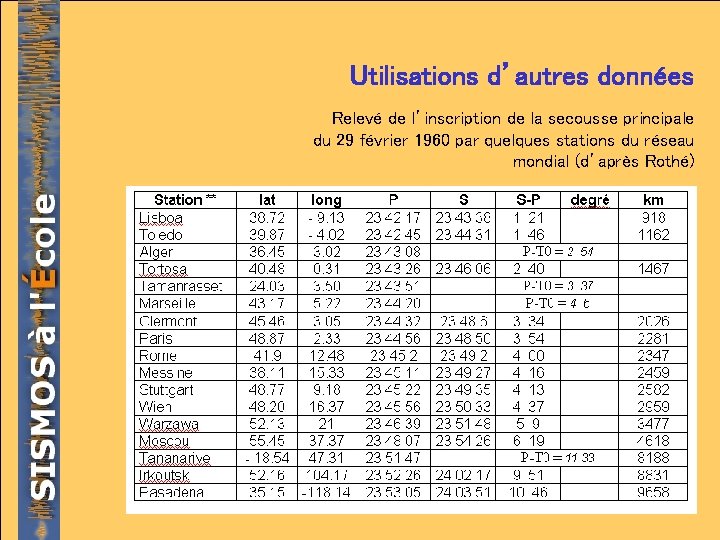 Utilisations d’autres données Relevé de l’inscription de la secousse principale du 29 février 1960