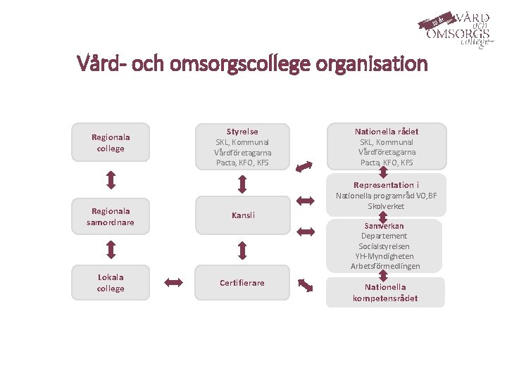 Vård- och omsorgscollege organisation Regionala college Styrelse SKL, Kommunal Vårdföretagarna Pacta, KFO, KFS Nationella