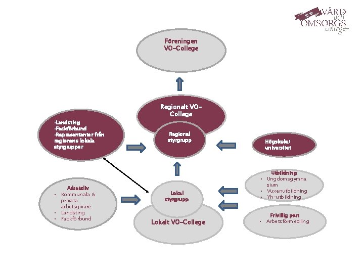 Föreningen VO-College • Landsting • Fackförbund • Representanter från regionens lokala styrgrupper Arbetsliv •