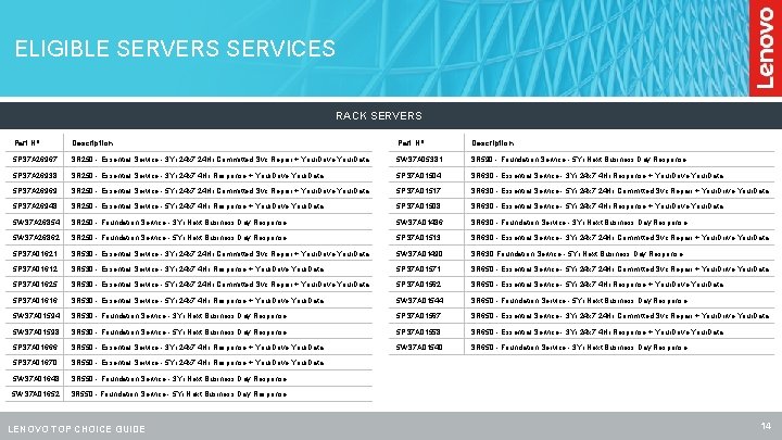 ELIGIBLE SERVERS SERVICES RACK SERVERS Part Nº Description 5 PS 7 A 26967 SR