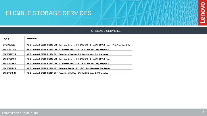 ELIGIBLE STORAGE SERVICES Part Nº Description 5 PS 7 A 21520 DE Controller DE