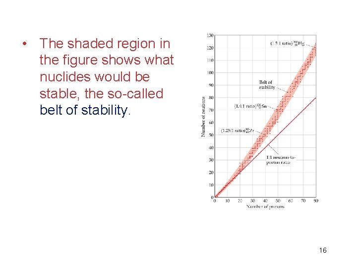  • The shaded region in the figure shows what nuclides would be stable,