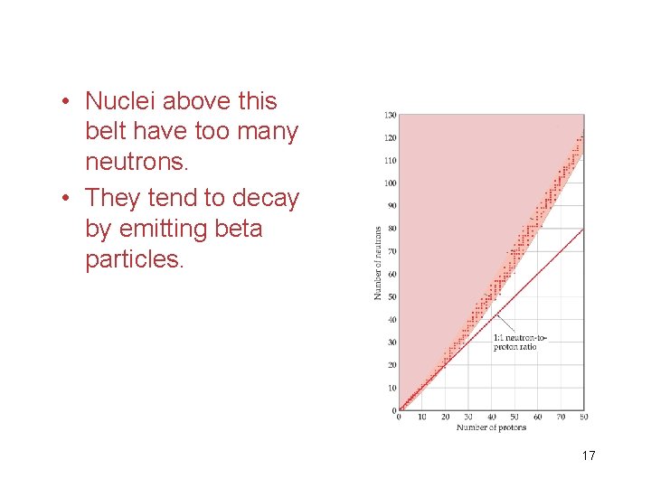  • Nuclei above this belt have too many neutrons. • They tend to