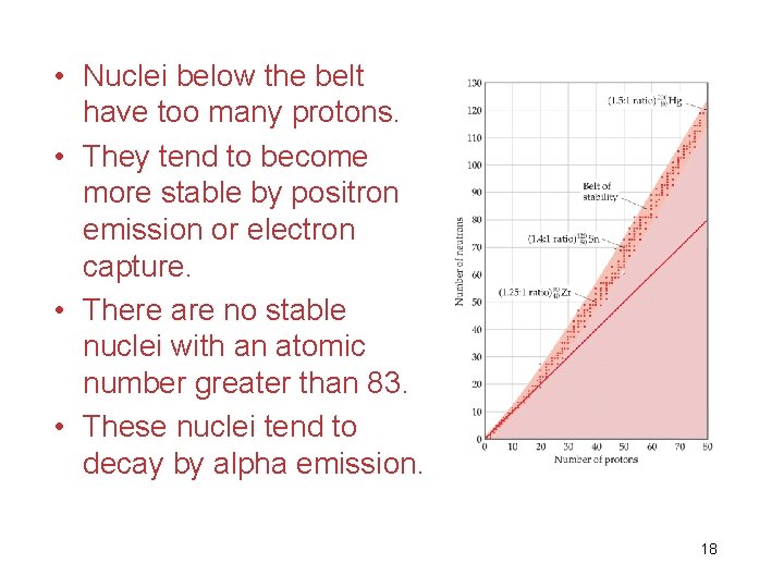 • Nuclei below the belt have too many protons. • They tend to