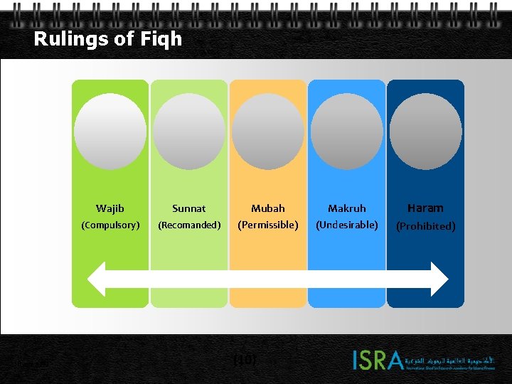Rulings of Fiqh Page 10 Wajib Sunnat Mubah Makruh Haram (Compulsory) (Recomanded) (Permissible) (Undesirable) Rulings of Fiqh Page 10 Wajib Sunnat Mubah Makruh Haram (Compulsory) (Recomanded) (Permissible) (Undesirable)