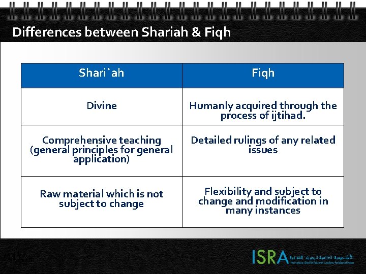 Differences between Shariah & Fiqh Shari`ah Fiqh Divine Humanly acquired through the process of Differences between Shariah & Fiqh Shari`ah Fiqh Divine Humanly acquired through the process of