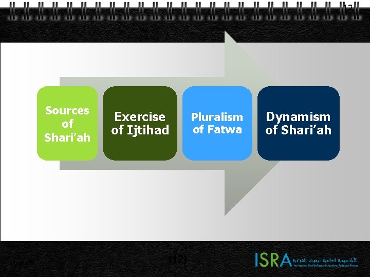 12 Sources of Shari’ah Page 12 Exercise of Ijtihad (12) Pluralism of Fatwa Dynamism 12 Sources of Shari’ah Page 12 Exercise of Ijtihad (12) Pluralism of Fatwa Dynamism