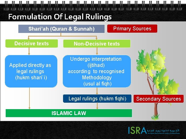 Formulation Of Legal Rulings Shari’ah (Quran & Sunnah) Primary Sources Decisive texts Non-Decisive texts Formulation Of Legal Rulings Shari’ah (Quran & Sunnah) Primary Sources Decisive texts Non-Decisive texts