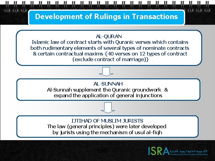 Development of Rulings in Transactions AL-QURAN Islamic law of contract starts with Quranic verses Development of Rulings in Transactions AL-QURAN Islamic law of contract starts with Quranic verses