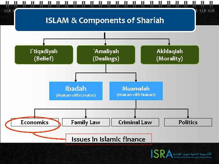 ISLAM & Components of Shariah I`tiqadiyah (Belief) `Amaliyah (Dealings) Ibadah (Human with Creator) Economics ISLAM & Components of Shariah I`tiqadiyah (Belief) `Amaliyah (Dealings) Ibadah (Human with Creator) Economics