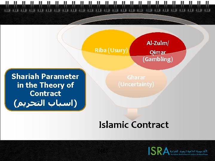 Riba (Usury) Shariah Parameter in the Theory of Contract Al-Zulm/ Qimar (Gambling) Gharar (Uncertainty) Riba (Usury) Shariah Parameter in the Theory of Contract Al-Zulm/ Qimar (Gambling) Gharar (Uncertainty)
