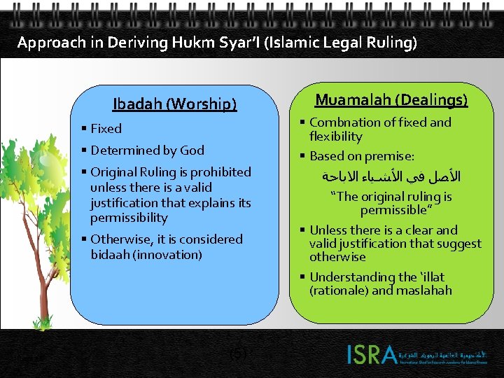 Approach in Deriving Hukm Syar’I (Islamic Legal Ruling) Ibadah (Worship) Fixed Determined by God Approach in Deriving Hukm Syar’I (Islamic Legal Ruling) Ibadah (Worship) Fixed Determined by God