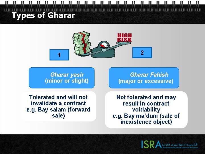 Types of Gharar 1 Gharar yasir (minor or slight) Tolerated and will not invalidate Types of Gharar 1 Gharar yasir (minor or slight) Tolerated and will not invalidate