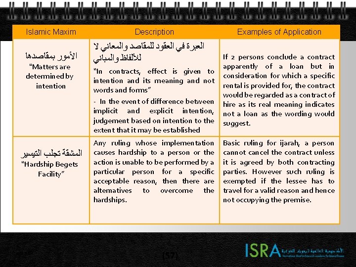 Islamic Maxim ﺍﻷﻤﻮﺭ ﺑﻤﻘﺎﺻﺪﻫﺎ “Matters are determined by intention ﺍﻟﻤﺸﻘﺔ ﺗﺠﻠﺐ ﺍﻟﺘﻴﺴﻴﺮ “Hardship Begets Islamic Maxim ﺍﻷﻤﻮﺭ ﺑﻤﻘﺎﺻﺪﻫﺎ “Matters are determined by intention ﺍﻟﻤﺸﻘﺔ ﺗﺠﻠﺐ ﺍﻟﺘﻴﺴﻴﺮ “Hardship Begets