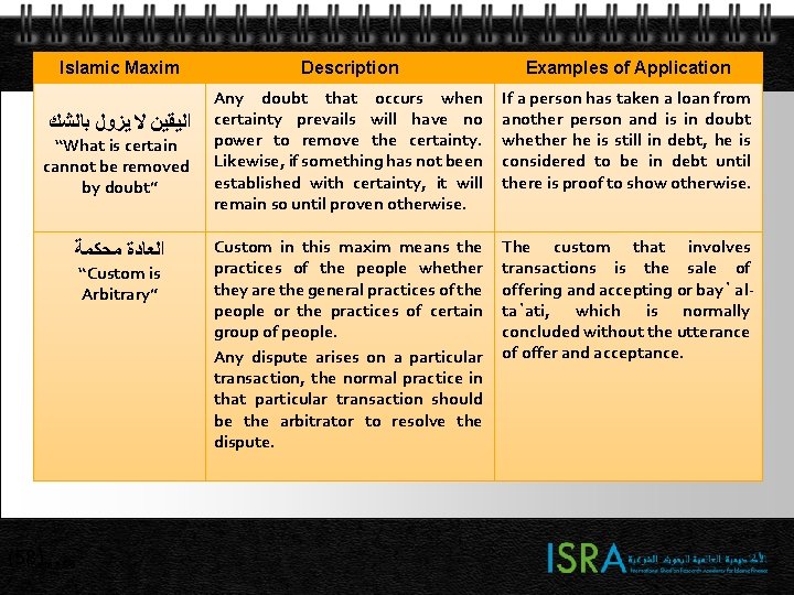 Islamic Maxim ﺍﻟﻴﻘﻴﻦ ﻻ ﻳﺰﻭﻝ ﺑﺎﻟﺸﻚ “What is certain cannot be removed by doubt” Islamic Maxim ﺍﻟﻴﻘﻴﻦ ﻻ ﻳﺰﻭﻝ ﺑﺎﻟﺸﻚ “What is certain cannot be removed by doubt”