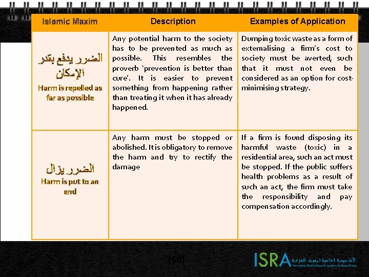 Islamic Maxim ﺍﻟﻀﺮﺭ ﻳﺪﻓﻊ ﺑﻘﺪﺭ ﺍﻹﻣﻜﺎﻥ Harm is repelled as far as possible ﺍﻟﻀﺮﺭ Islamic Maxim ﺍﻟﻀﺮﺭ ﻳﺪﻓﻊ ﺑﻘﺪﺭ ﺍﻹﻣﻜﺎﻥ Harm is repelled as far as possible ﺍﻟﻀﺮﺭ