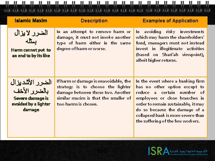 Islamic Maxim Description Examples of Application ﺍﻟﻀﺮﺭ ﻻ ﻳﺰﺍﻝ ﺑﻤﺜﻠﻪ In an attempt to Islamic Maxim Description Examples of Application ﺍﻟﻀﺮﺭ ﻻ ﻳﺰﺍﻝ ﺑﻤﺜﻠﻪ In an attempt to