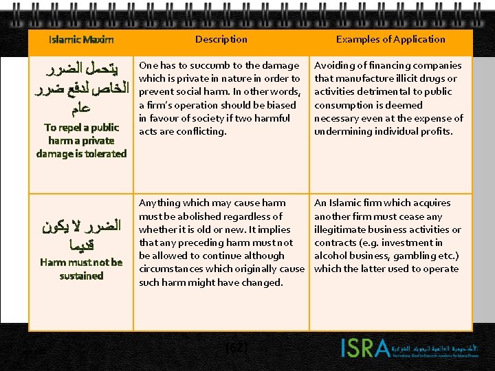 Islamic Maxim Description Examples of Application ﻳﺘﺤﻤﻞ ﺍﻟﻀﺮﺭ ﺍﻟﺨﺎﺹ ﻟﺪﻓﻊ ﺿﺮﺭ ﻋﺎﻡ One has Islamic Maxim Description Examples of Application ﻳﺘﺤﻤﻞ ﺍﻟﻀﺮﺭ ﺍﻟﺨﺎﺹ ﻟﺪﻓﻊ ﺿﺮﺭ ﻋﺎﻡ One has