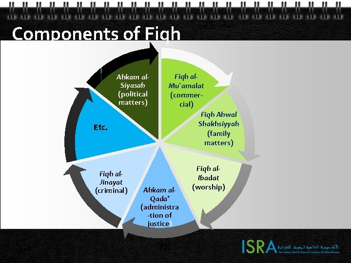 Components of Fiqh Ahkam al. Siyasah (political matters) Etc. Fiqh al. Jinayat (criminal) Page Components of Fiqh Ahkam al. Siyasah (political matters) Etc. Fiqh al. Jinayat (criminal) Page