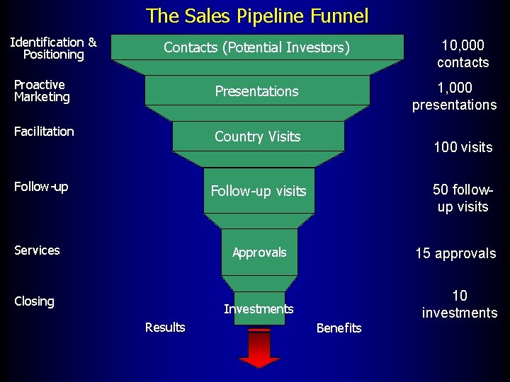 The Sales Pipeline Funnel Identification & Positioning Contacts (Potential Investors) Proactive Marketing Presentations Facilitation