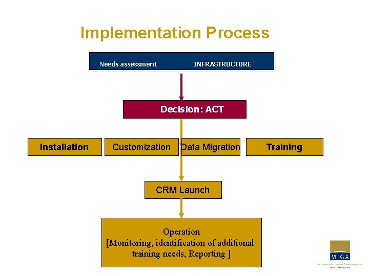 Implementation Process Needs assessment INFRASTRUCTURE Decision: ACT Installation Customization Data Migration CRM Launch Operation