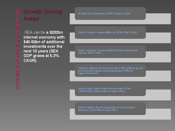 SOUTHEAST ASIA DIGITAL ECONOMY 2025 Growth Driving Areas: • SEA can be a $200