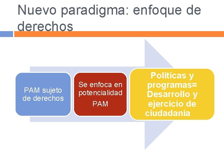 Nuevo paradigma: enfoque de derechos PAM sujeto de derechos Se enfoca en potencialidad PAM