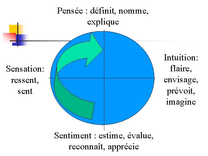 Pensée : définit, nomme, explique Intuition: flaire, envisage, prévoit, imagine Sensation: ressent, sent Sentiment